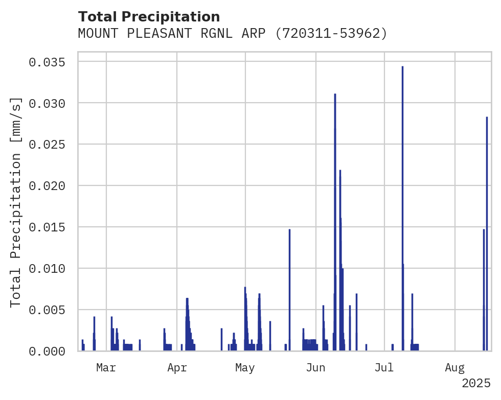 Precipitation obs for MOUNT PLEASANT RGNL ARPT