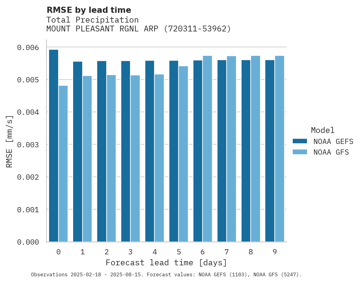 Precipitation RMSE by lead time for MOUNT PLEASANT RGNL ARPT