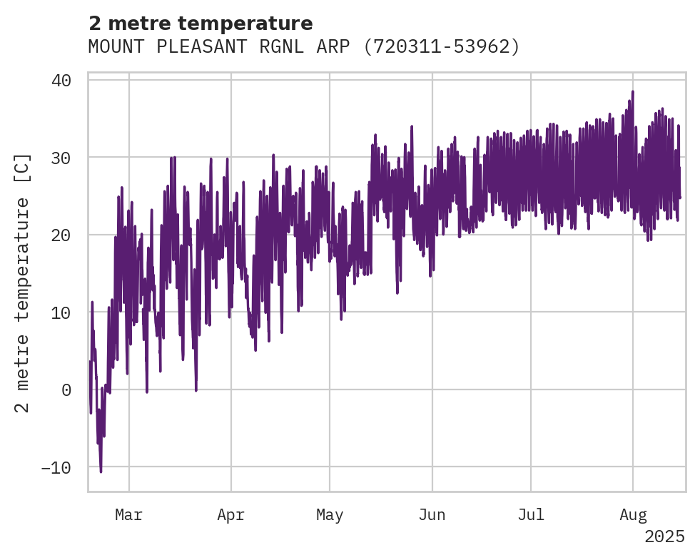 Temperature obs for MOUNT PLEASANT RGNL ARPT