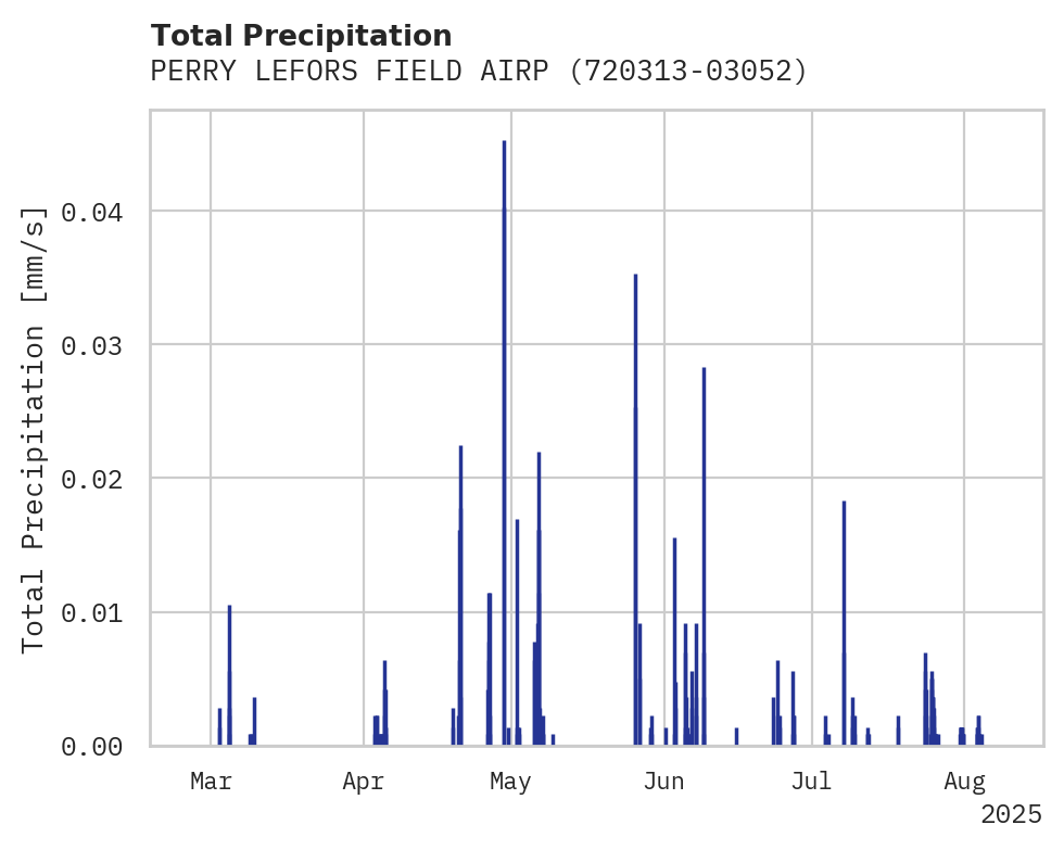 Precipitation obs for PERRY LEFORS FIELD AIRPORT