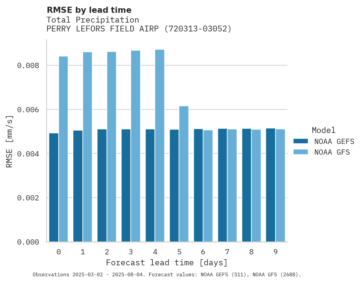 Precipitation RMSE by lead time for PERRY LEFORS FIELD AIRPORT