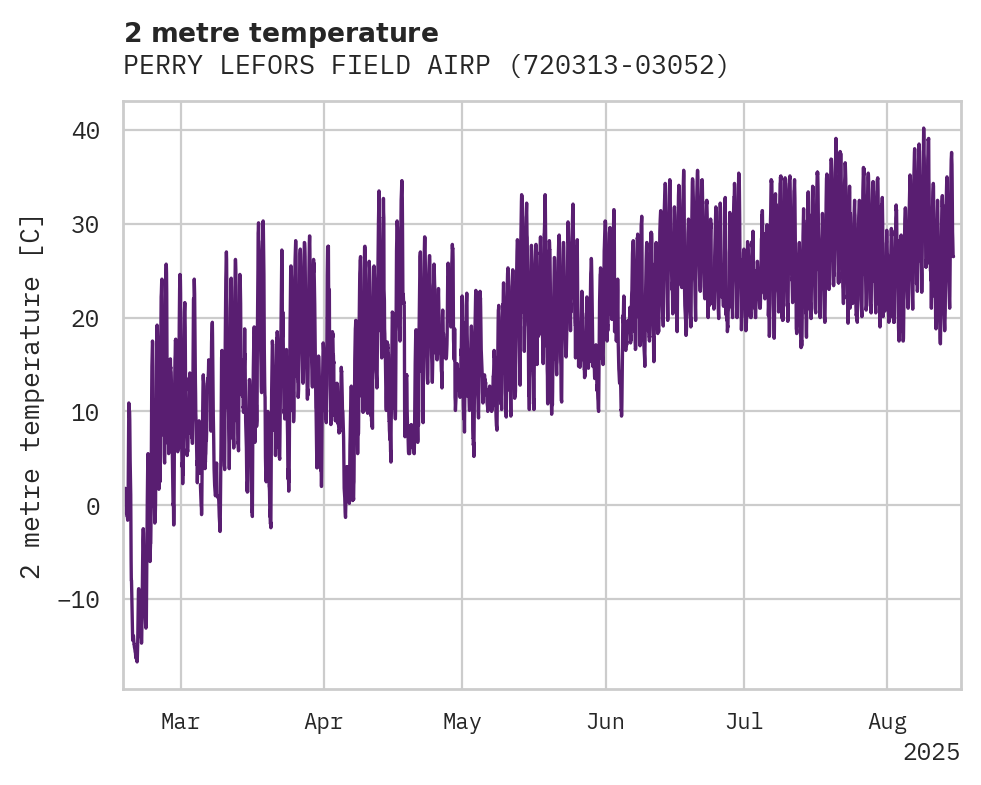 Temperature obs for PERRY LEFORS FIELD AIRPORT