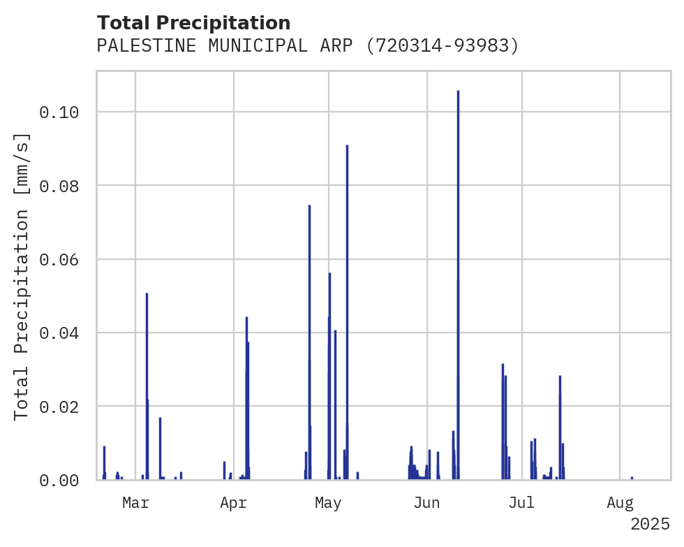 Precipitation obs for PALESTINE MUNICIPAL ARPT