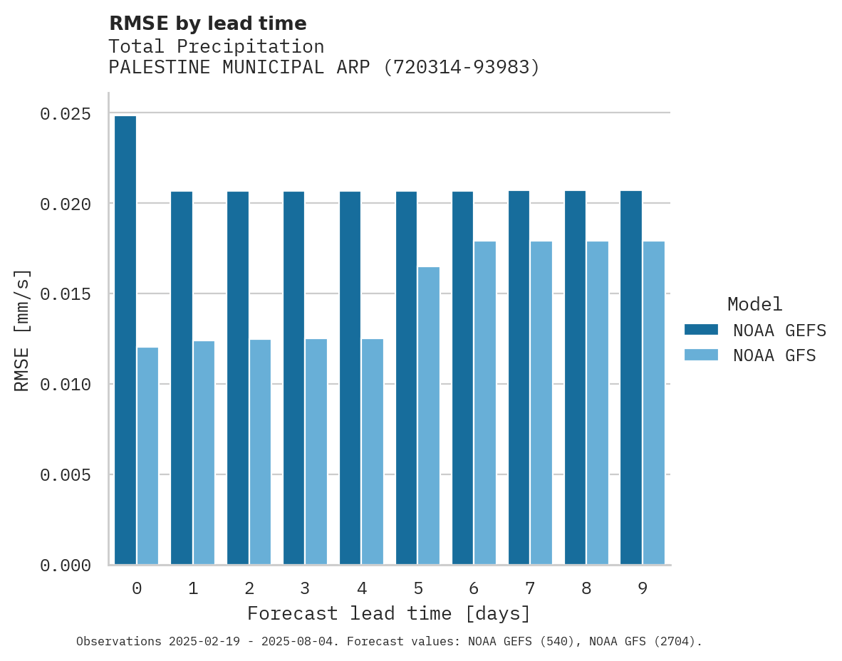 Precipitation RMSE by lead time for PALESTINE MUNICIPAL ARPT