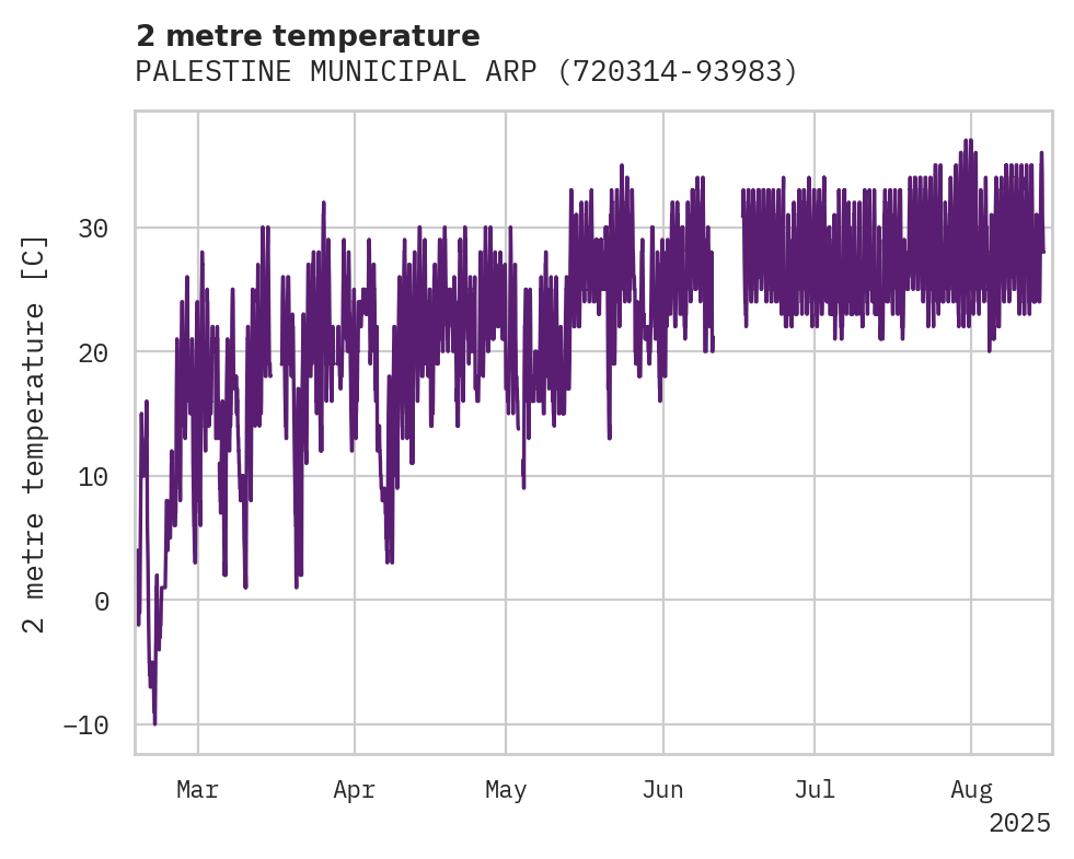 Temperature obs for PALESTINE MUNICIPAL ARPT
