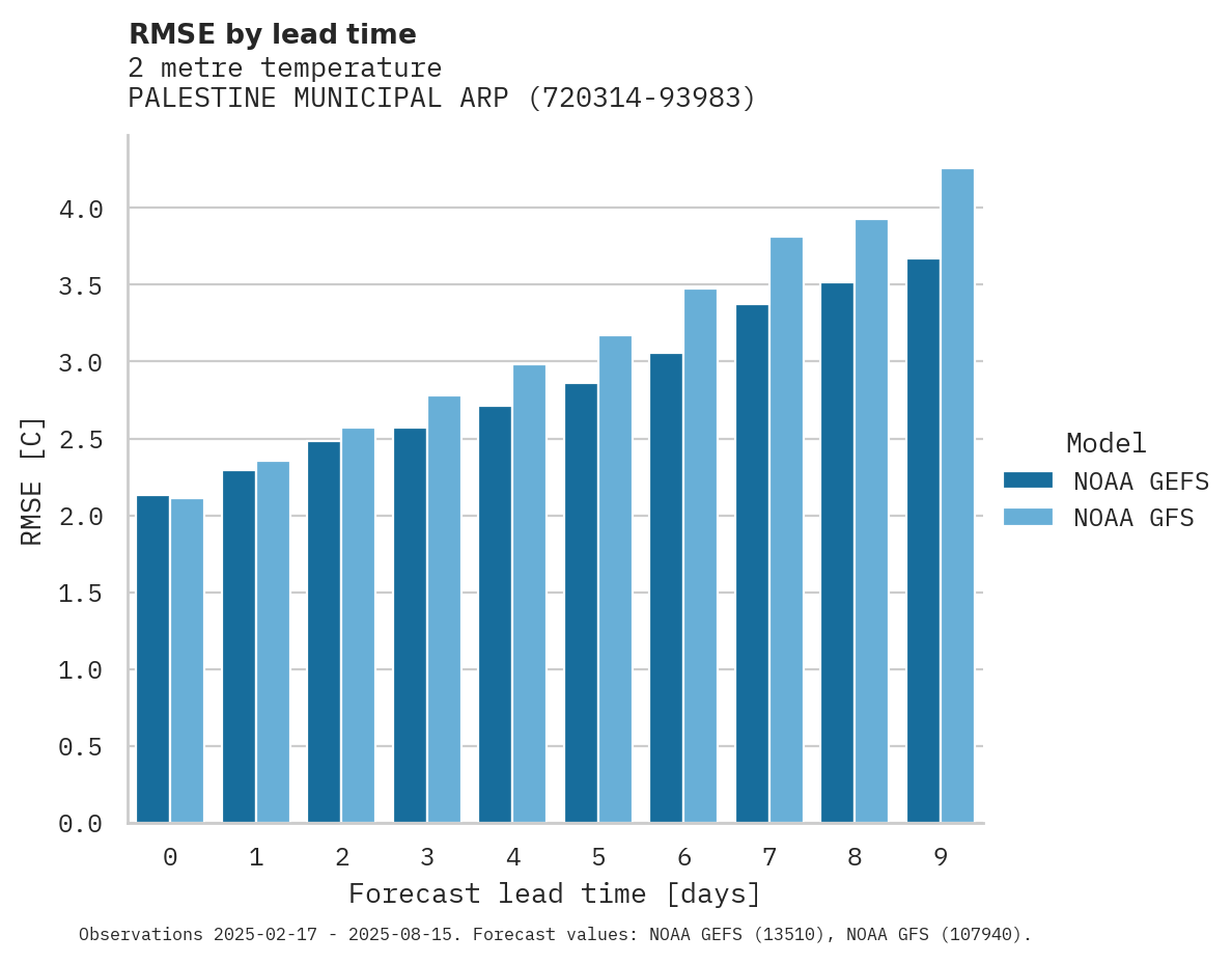 Temperature RMSE by lead time for PALESTINE MUNICIPAL ARPT