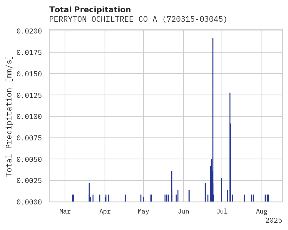 Precipitation obs for PERRYTON OCHILTREE CO ARPT