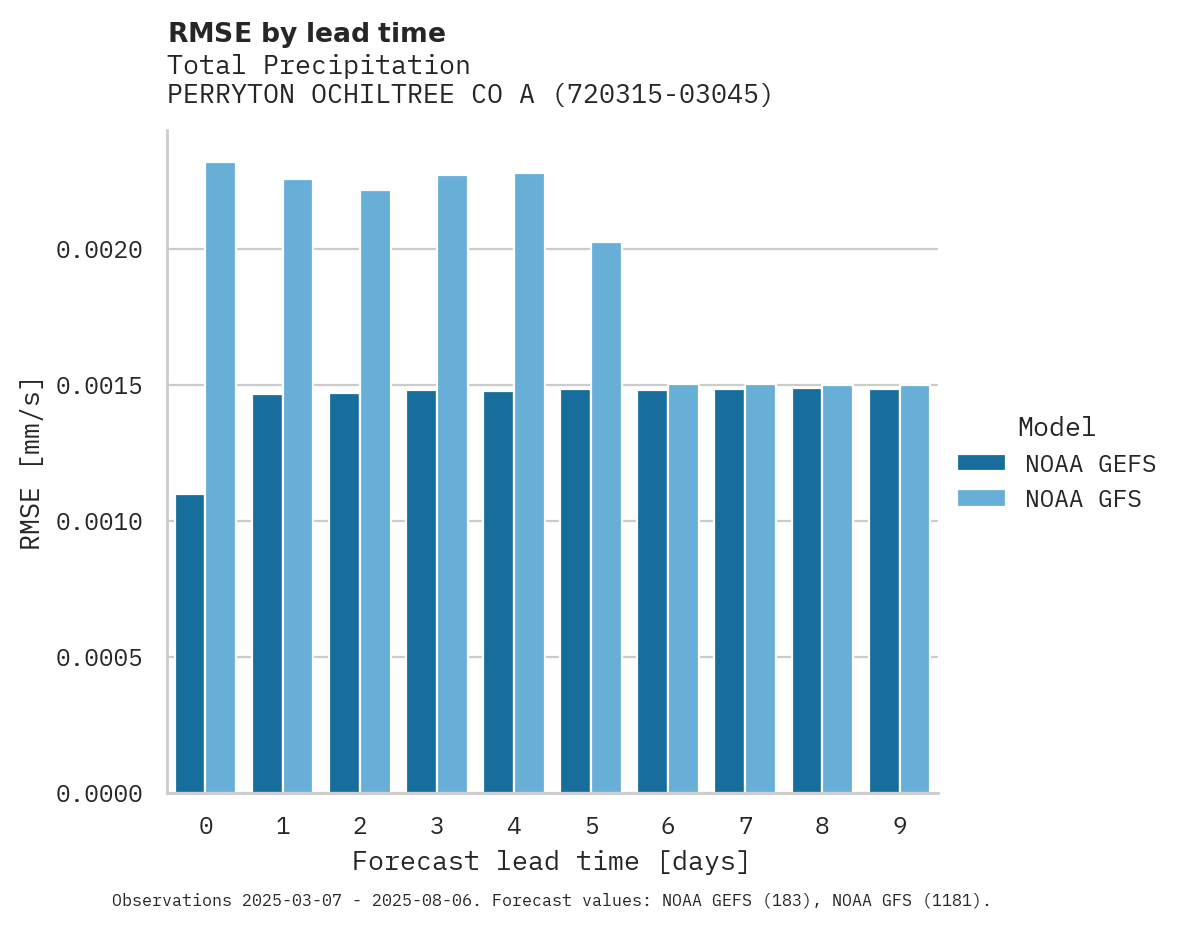 Precipitation RMSE by lead time for PERRYTON OCHILTREE CO ARPT