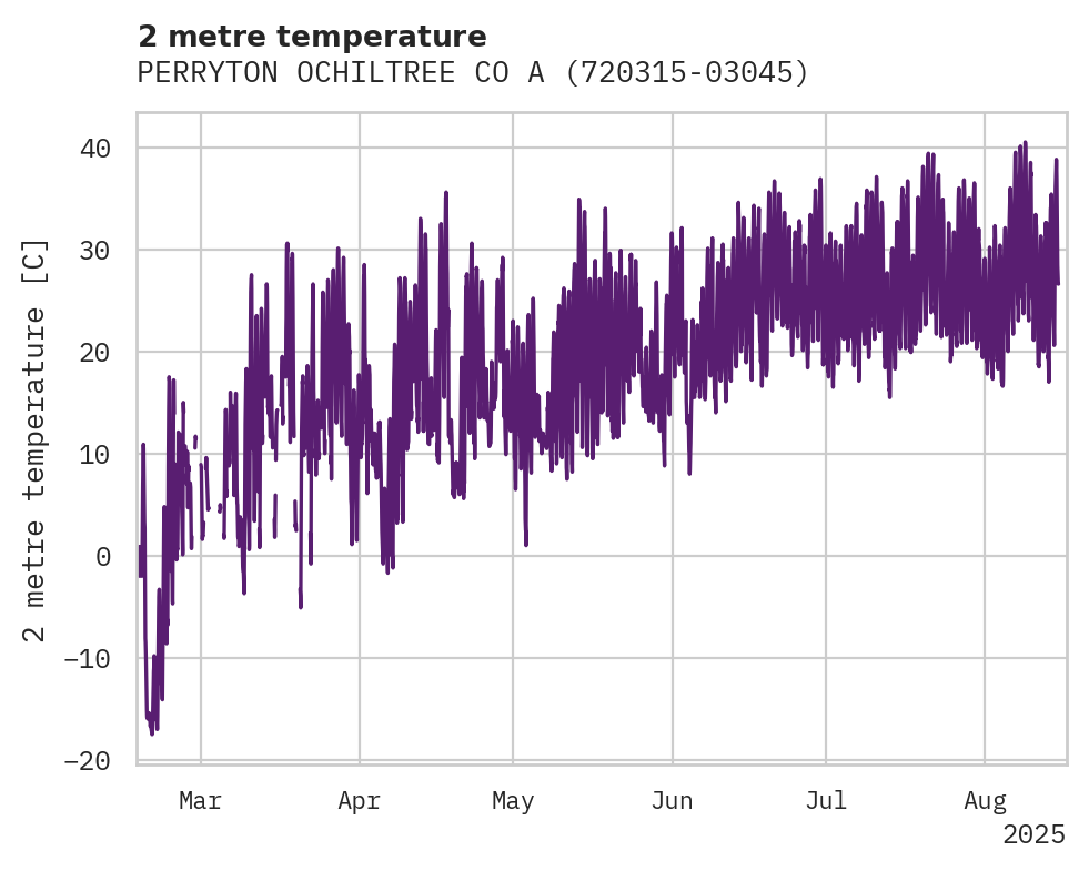 Temperature obs for PERRYTON OCHILTREE CO ARPT