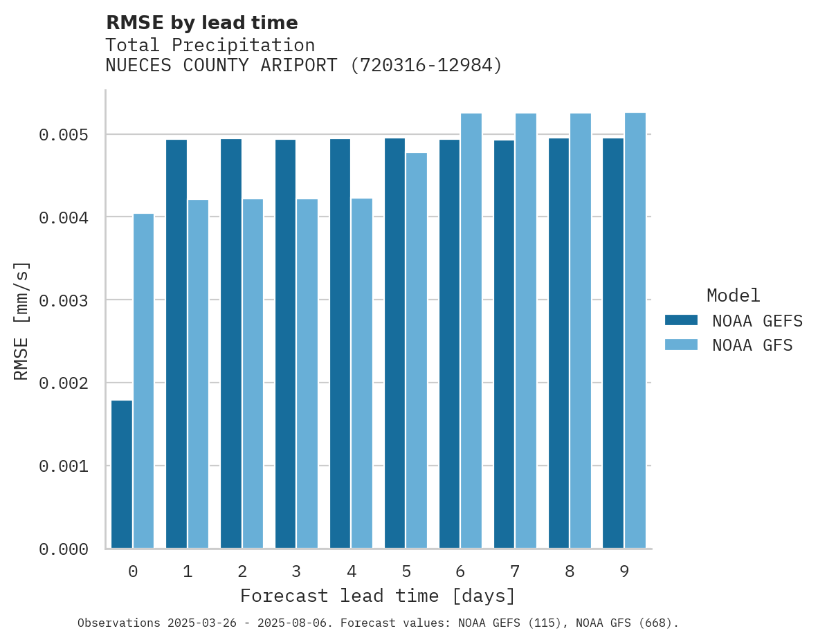 Precipitation RMSE by lead time for NUECES COUNTY ARIPORT