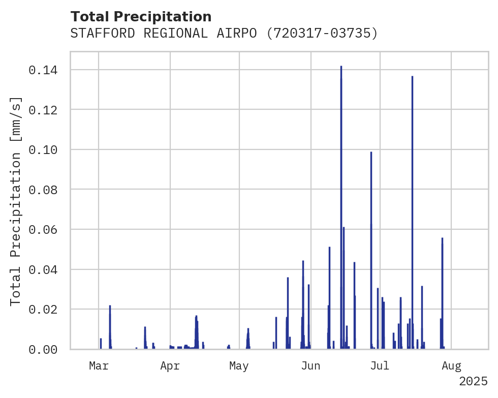 Precipitation obs for STAFFORD REGIONAL AIRPORT