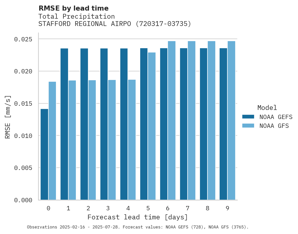 Precipitation RMSE by lead time for STAFFORD REGIONAL AIRPORT