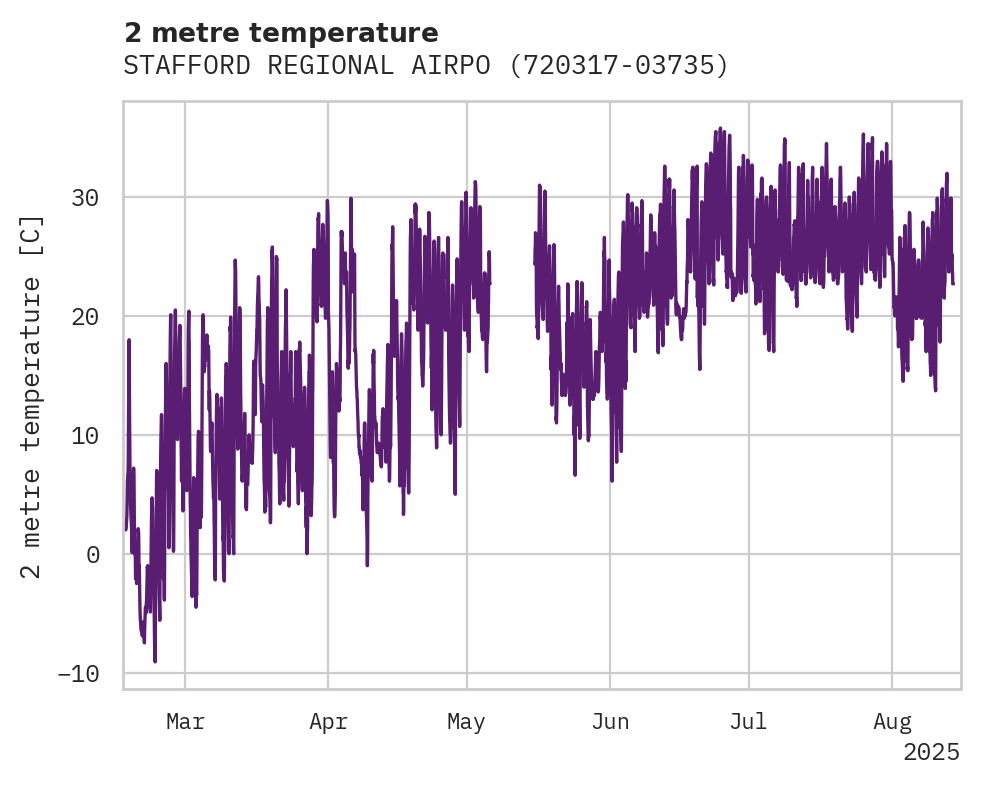 Temperature obs for STAFFORD REGIONAL AIRPORT