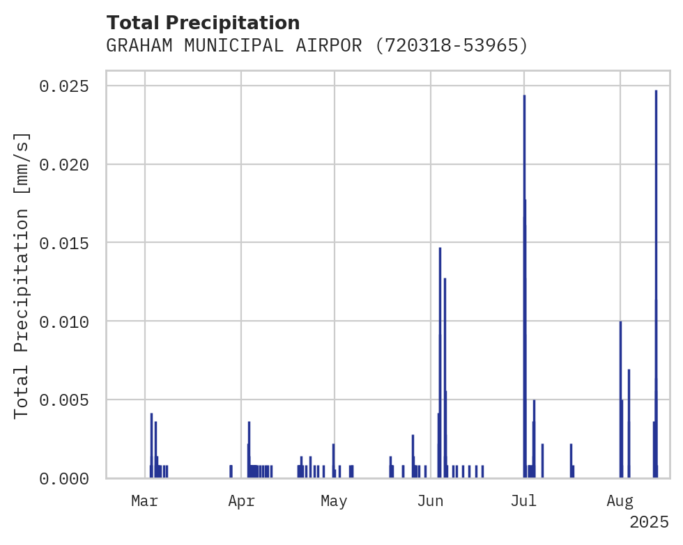 Precipitation obs for GRAHAM MUNICIPAL AIRPORT
