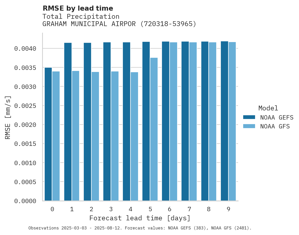 Precipitation RMSE by lead time for GRAHAM MUNICIPAL AIRPORT