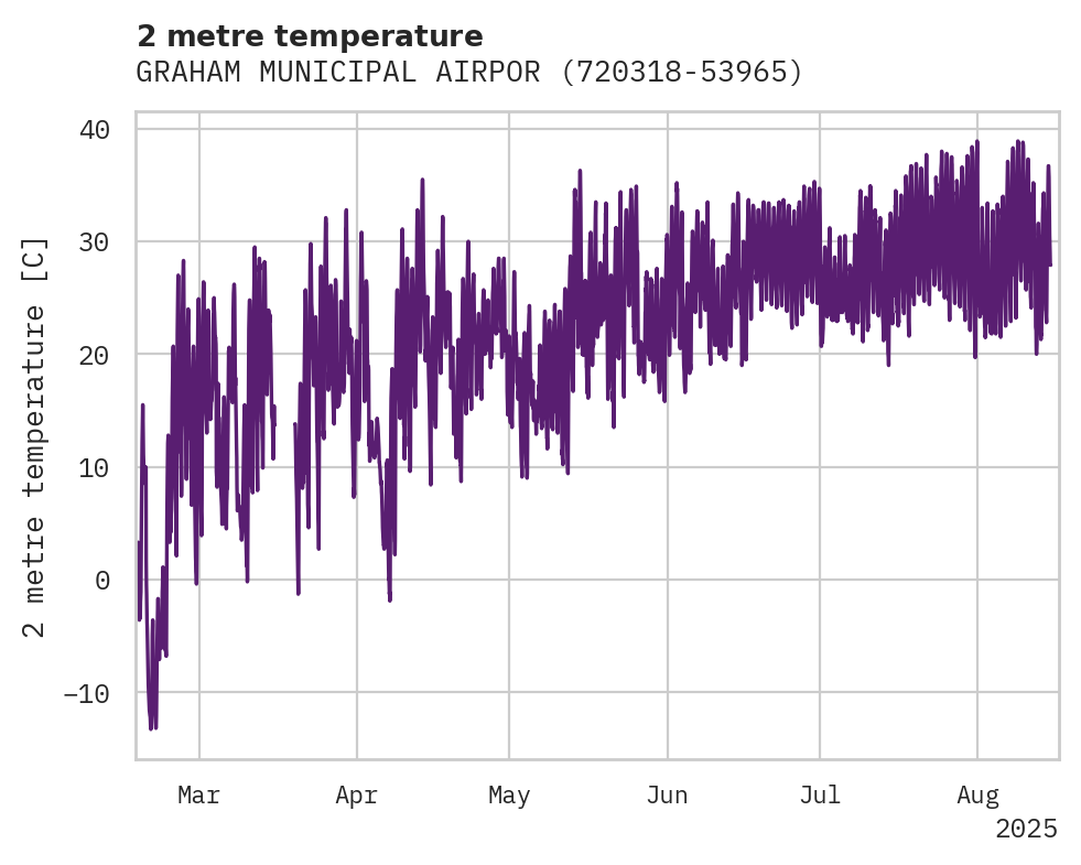 Temperature obs for GRAHAM MUNICIPAL AIRPORT