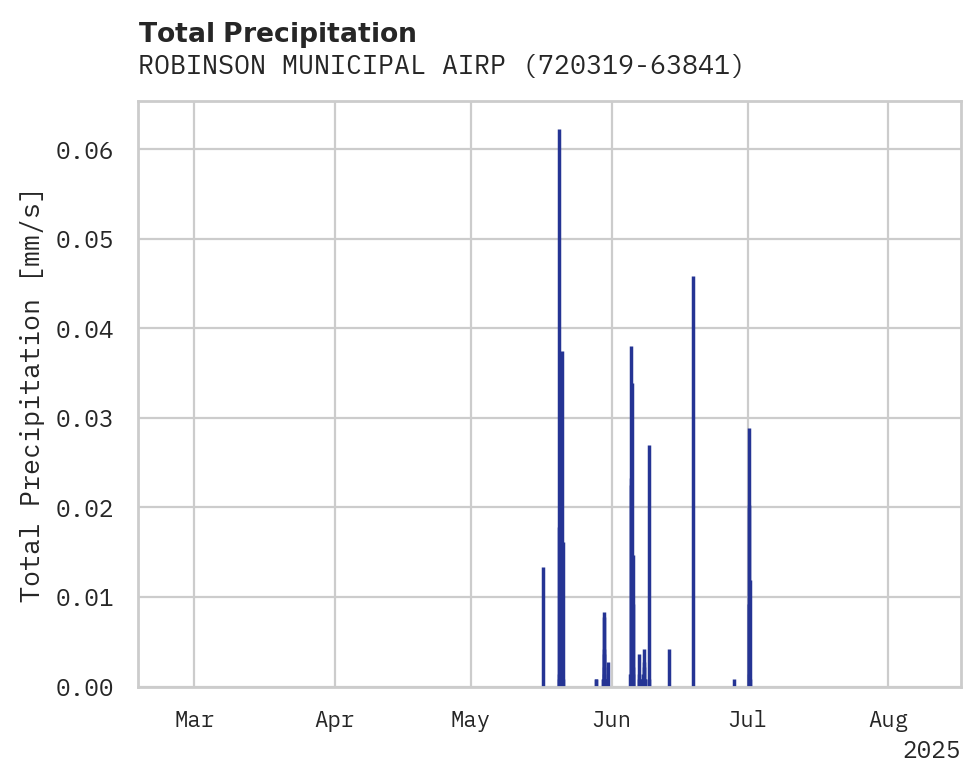 Precipitation obs for ROBINSON MUNICIPAL AIRPORT