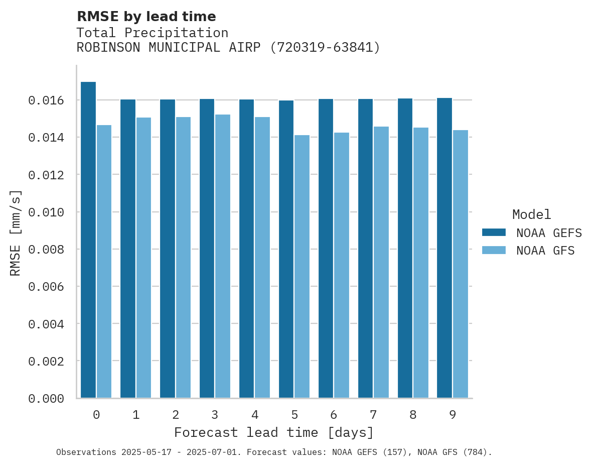 Precipitation RMSE by lead time for ROBINSON MUNICIPAL AIRPORT