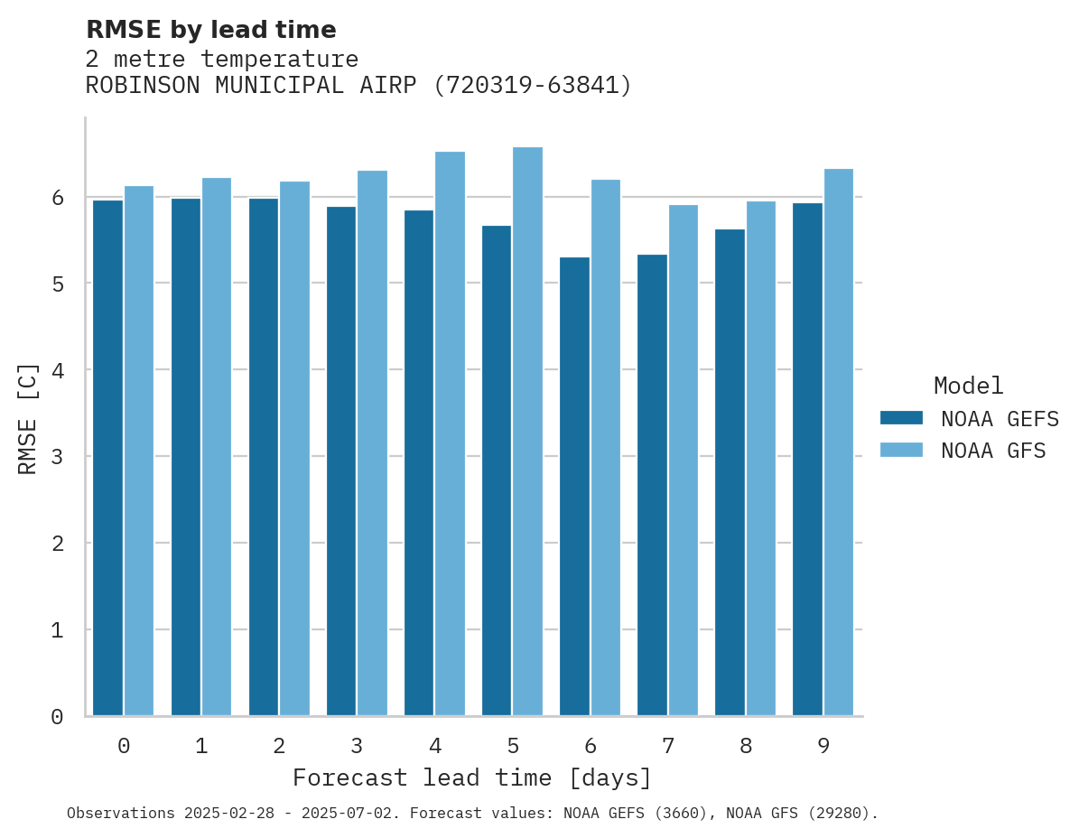 Temperature RMSE by lead time for ROBINSON MUNICIPAL AIRPORT