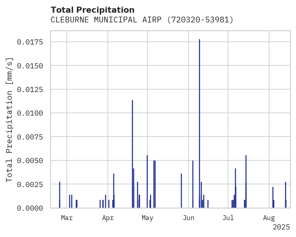 Precipitation obs for CLEBURNE MUNICIPAL AIRPORT