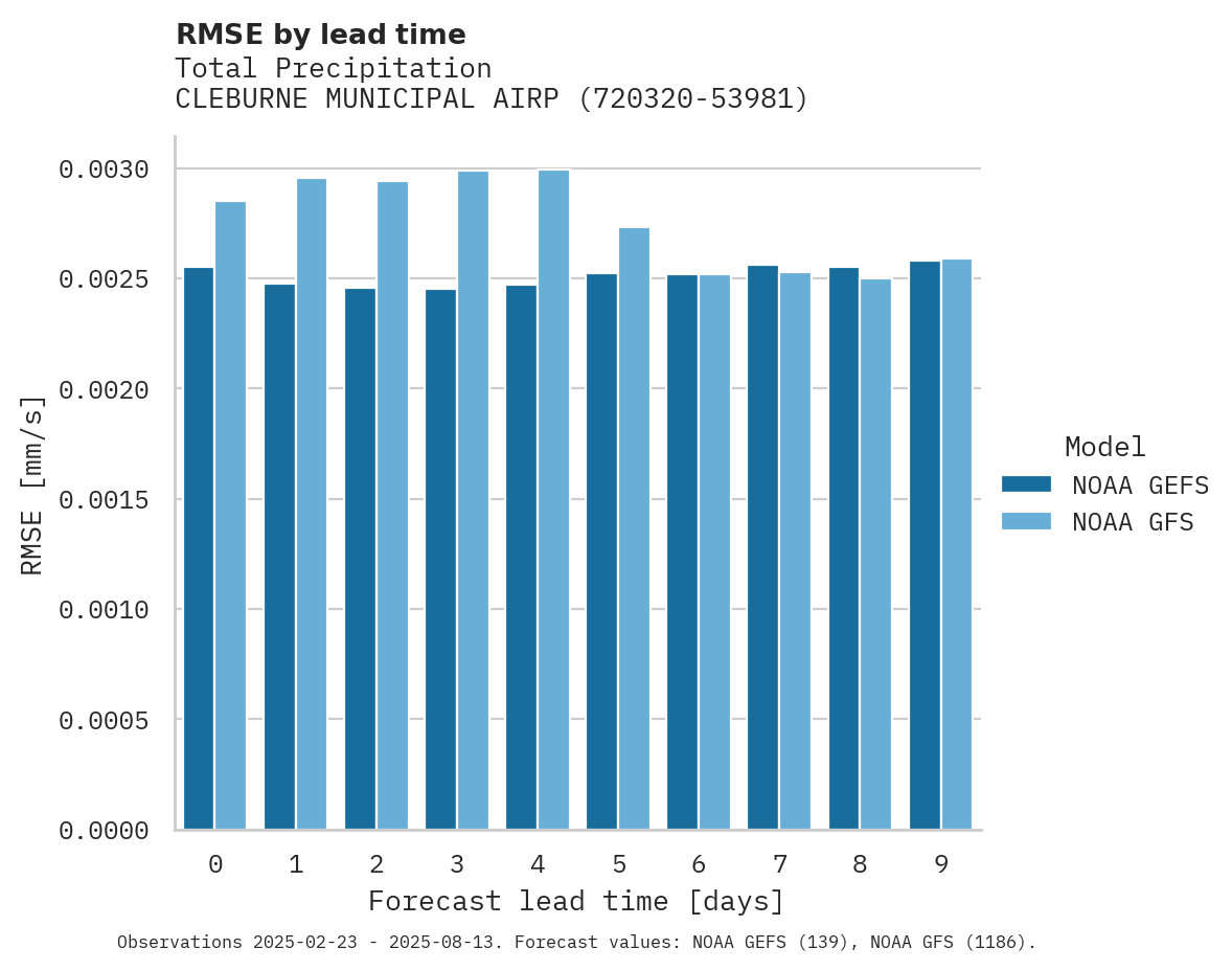 Precipitation RMSE by lead time for CLEBURNE MUNICIPAL AIRPORT