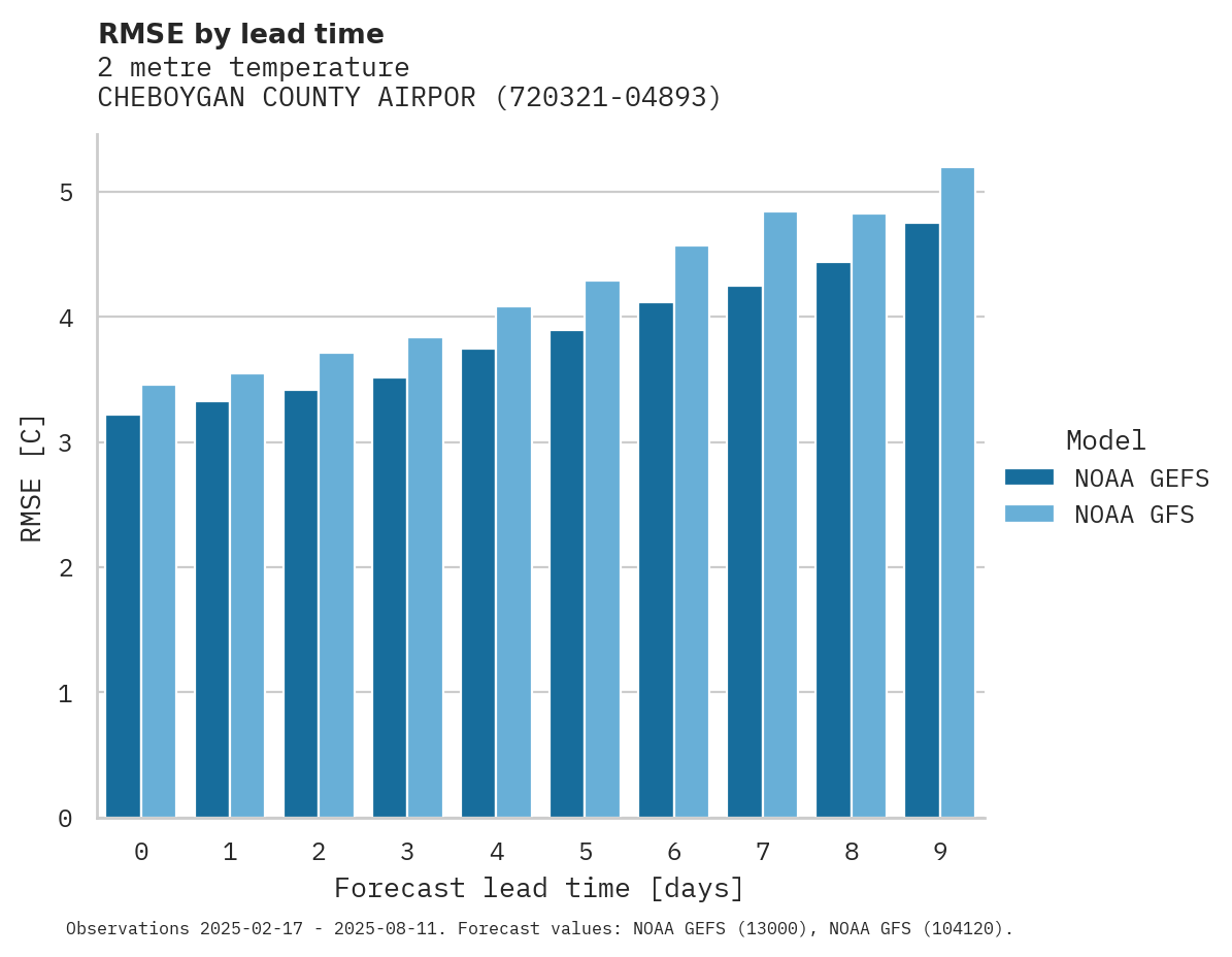 Temperature RMSE by lead time for CHEBOYGAN COUNTY AIRPORT