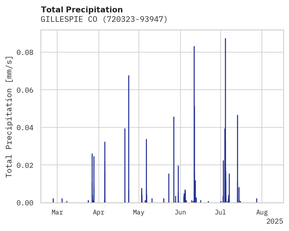 Precipitation obs for GILLESPIE CO