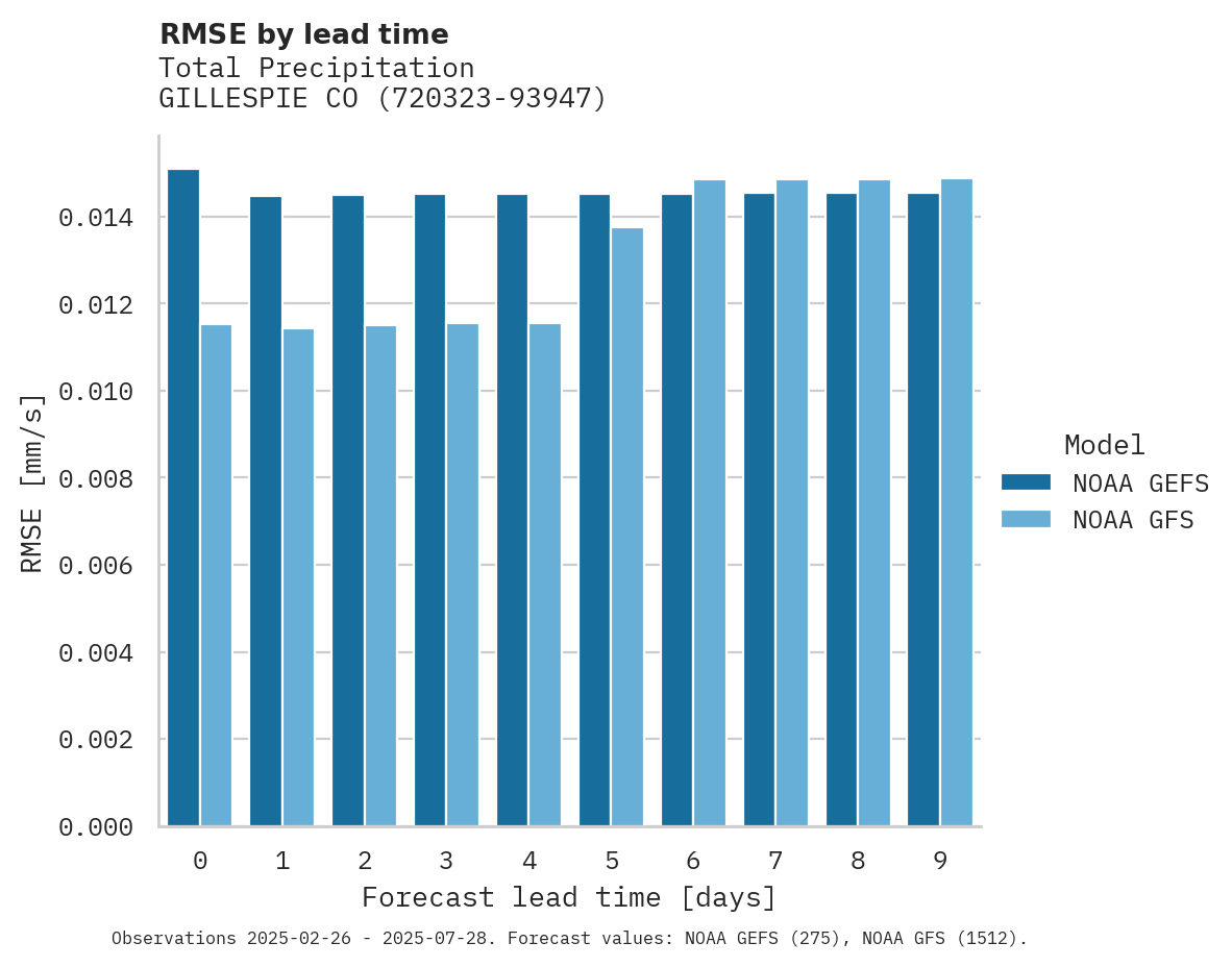 Precipitation RMSE by lead time for GILLESPIE CO