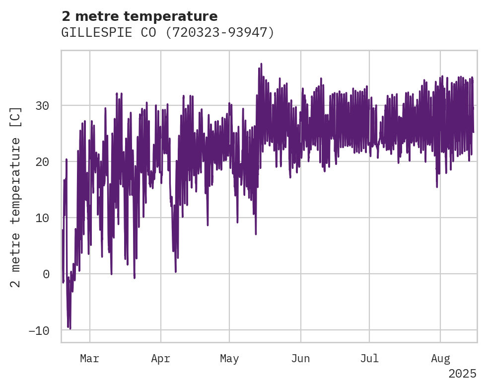 Temperature obs for GILLESPIE CO