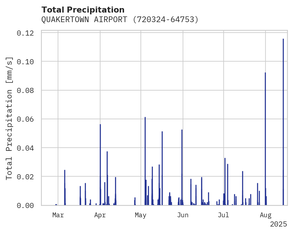 Precipitation obs for QUAKERTOWN AIRPORT