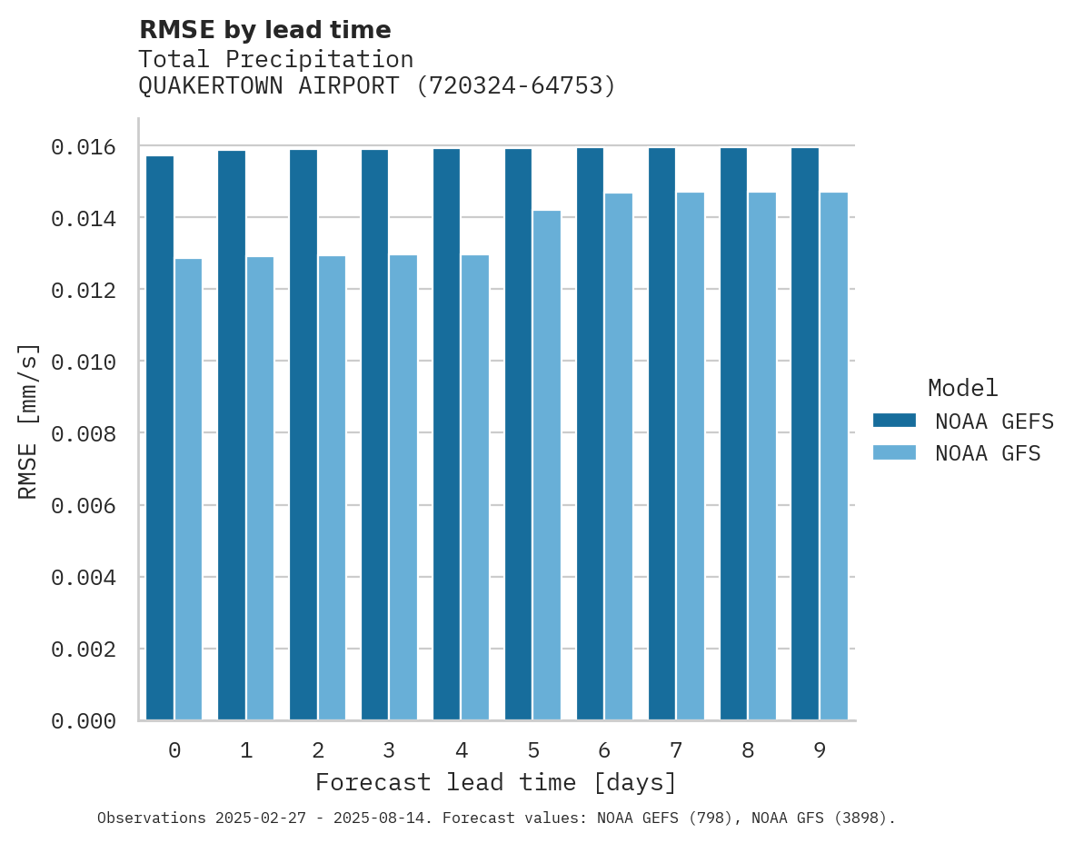 Precipitation RMSE by lead time for QUAKERTOWN AIRPORT