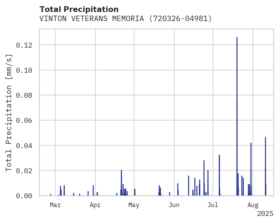 Precipitation obs for VINTON VETERANS MEMORIAL AIRP