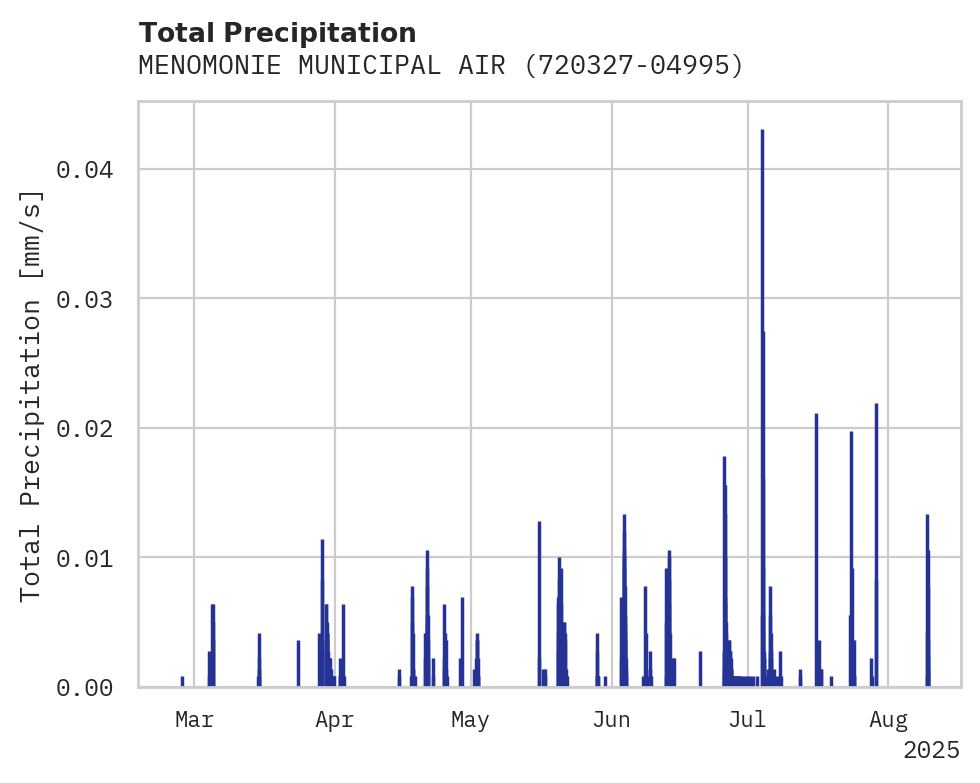 Precipitation obs for MENOMONIE MUNICIPAL AIRPORT-S