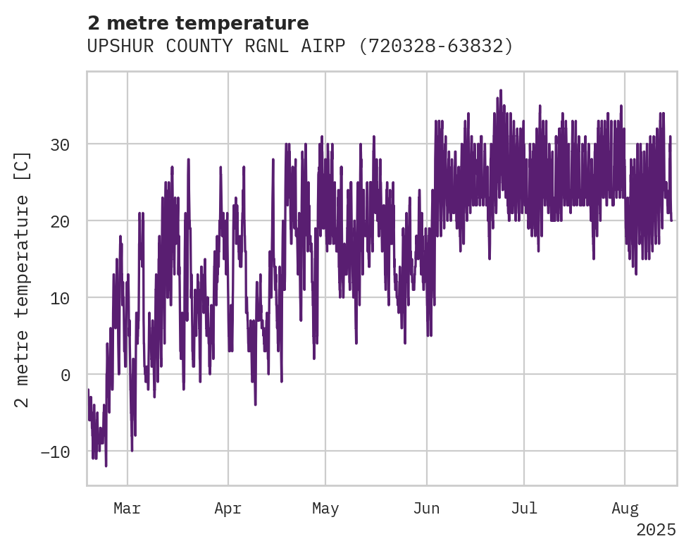 Temperature obs for UPSHUR COUNTY RGNL AIRPORT