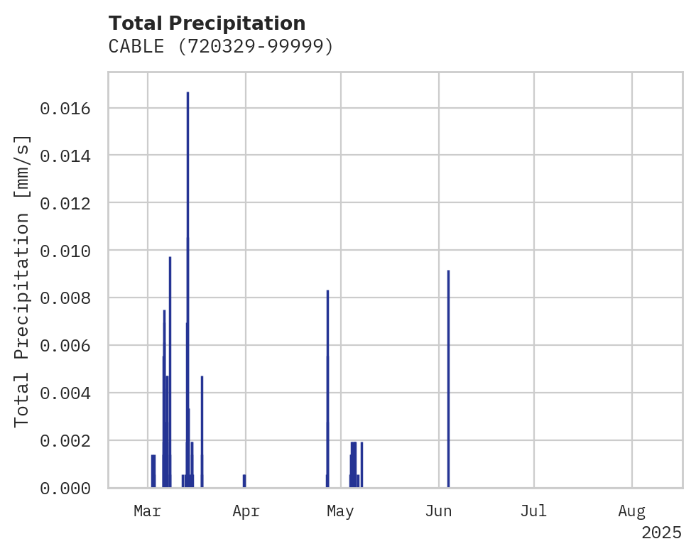 Precipitation obs for CABLE