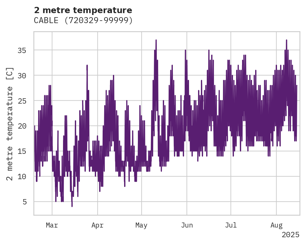 Temperature obs for CABLE