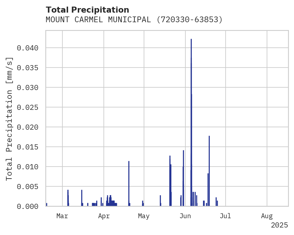 Precipitation obs for MOUNT CARMEL MUNICIPAL AIRPOR