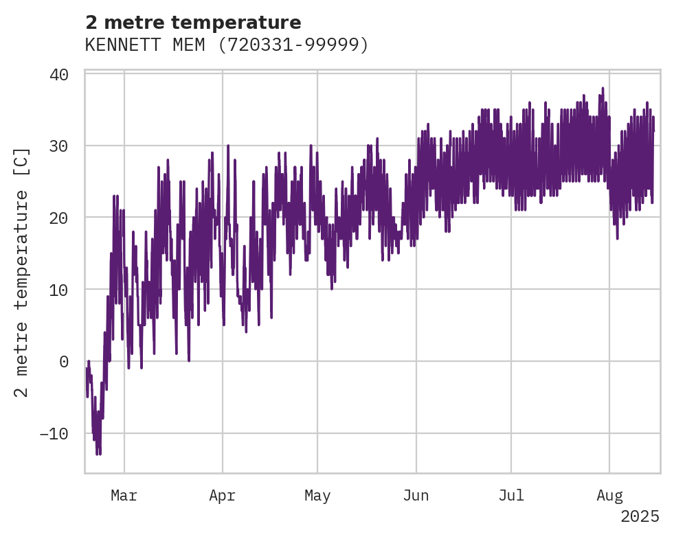 Temperature obs for KENNETT MEM