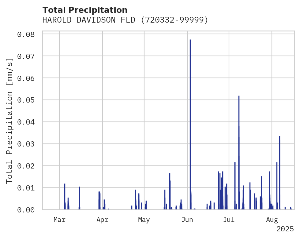 Precipitation obs for HAROLD DAVIDSON FLD