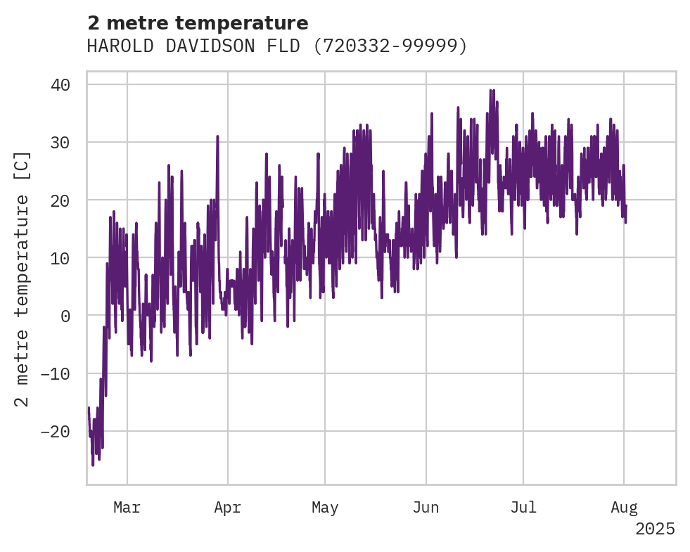 Temperature obs for HAROLD DAVIDSON FLD