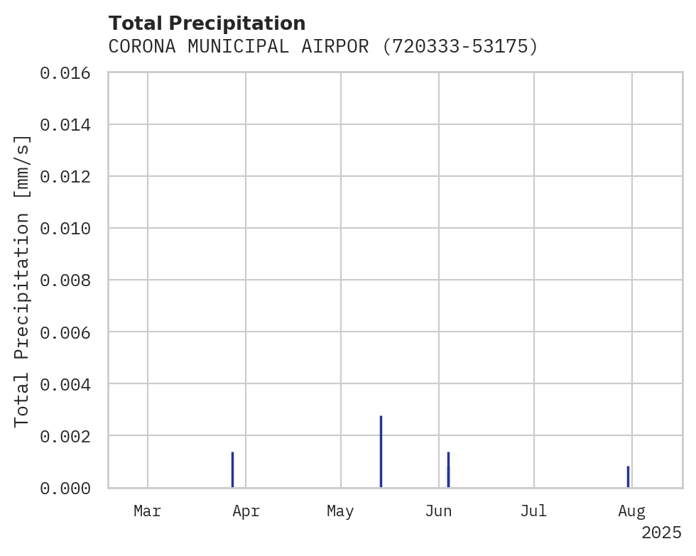Precipitation obs for CORONA MUNICIPAL AIRPORT
