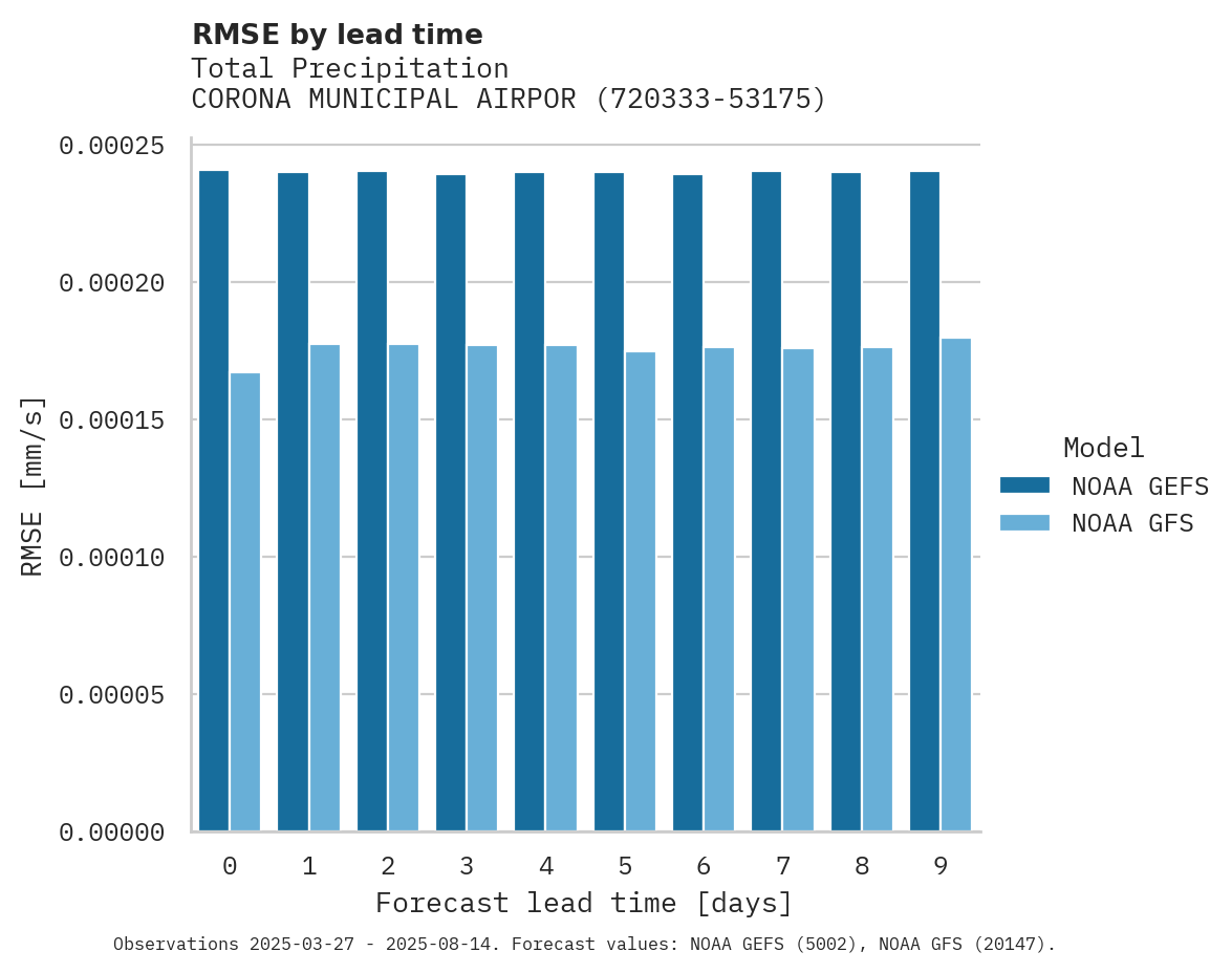 Precipitation RMSE by lead time for CORONA MUNICIPAL AIRPORT