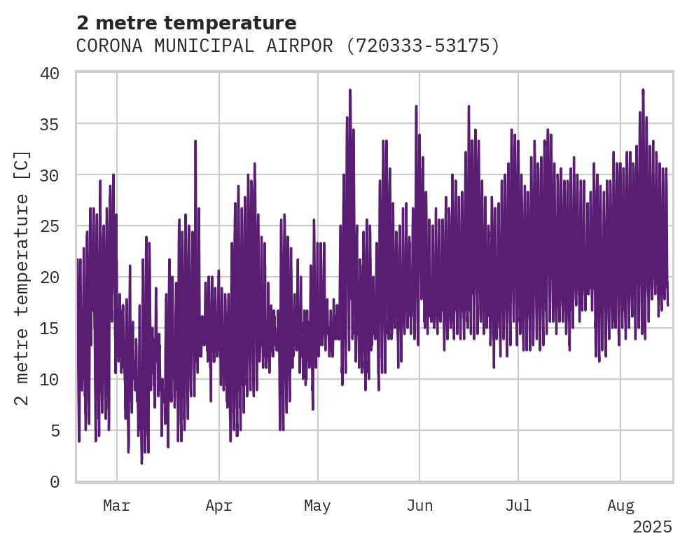 Temperature obs for CORONA MUNICIPAL AIRPORT