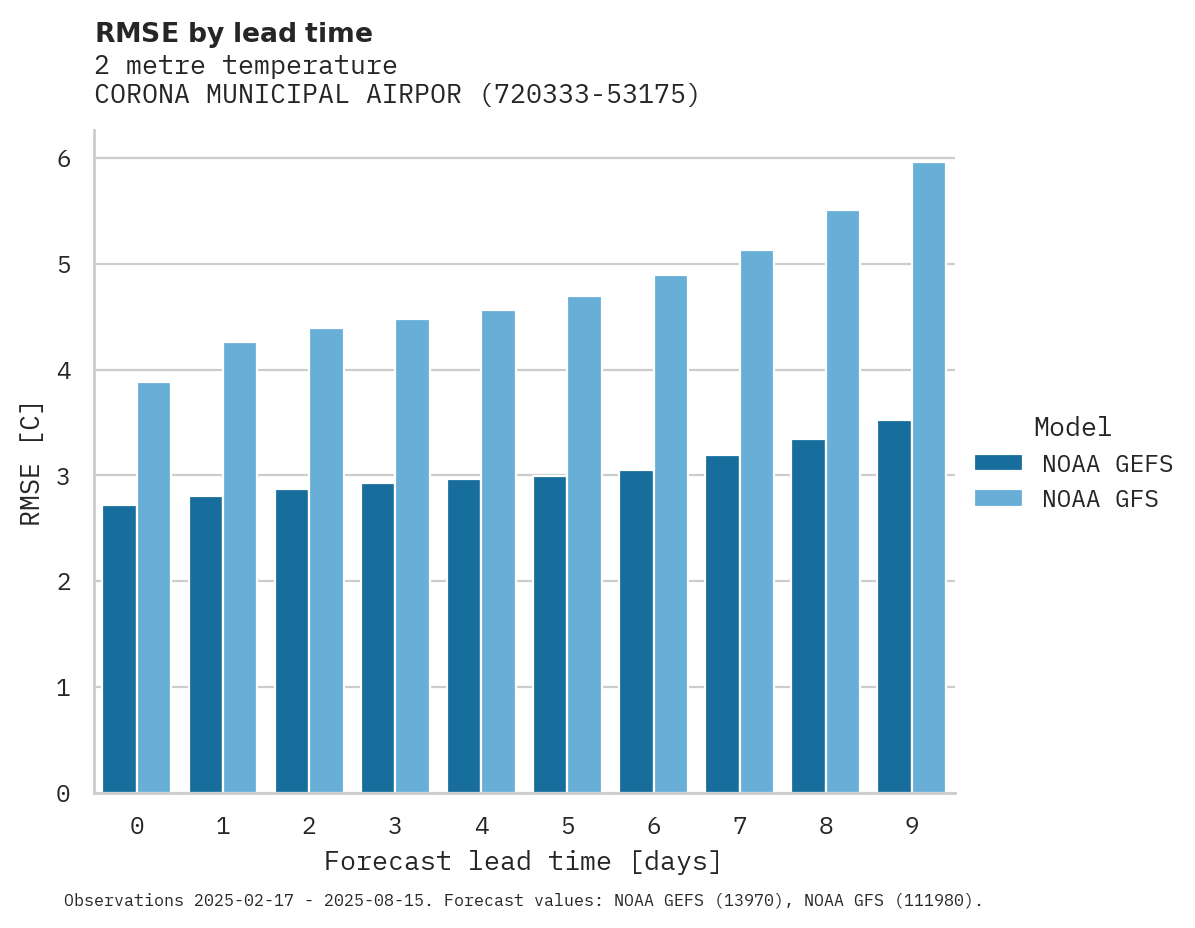 Temperature RMSE by lead time for CORONA MUNICIPAL AIRPORT