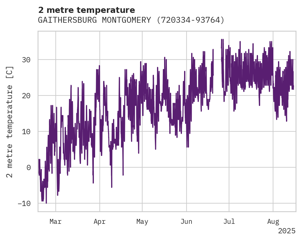 Temperature obs for GAITHERSBURG MONTGOMERY COUNT