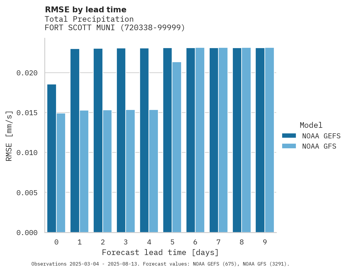Precipitation RMSE by lead time for FORT SCOTT MUNI