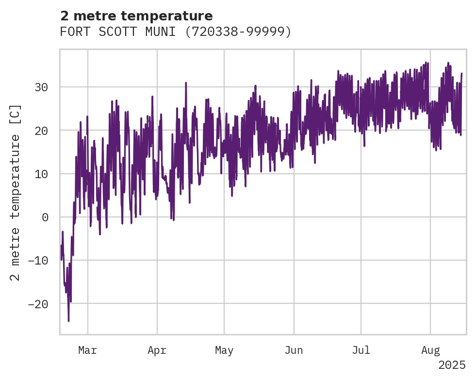 Temperature obs for FORT SCOTT MUNI
