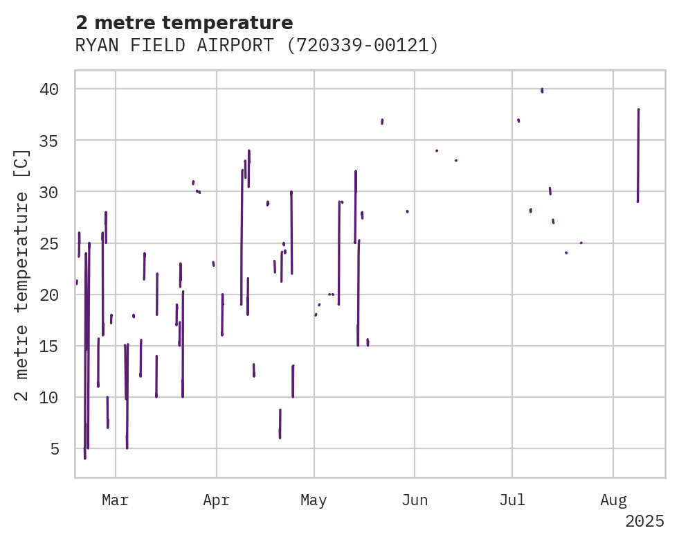 Temperature obs for RYAN FIELD AIRPORT