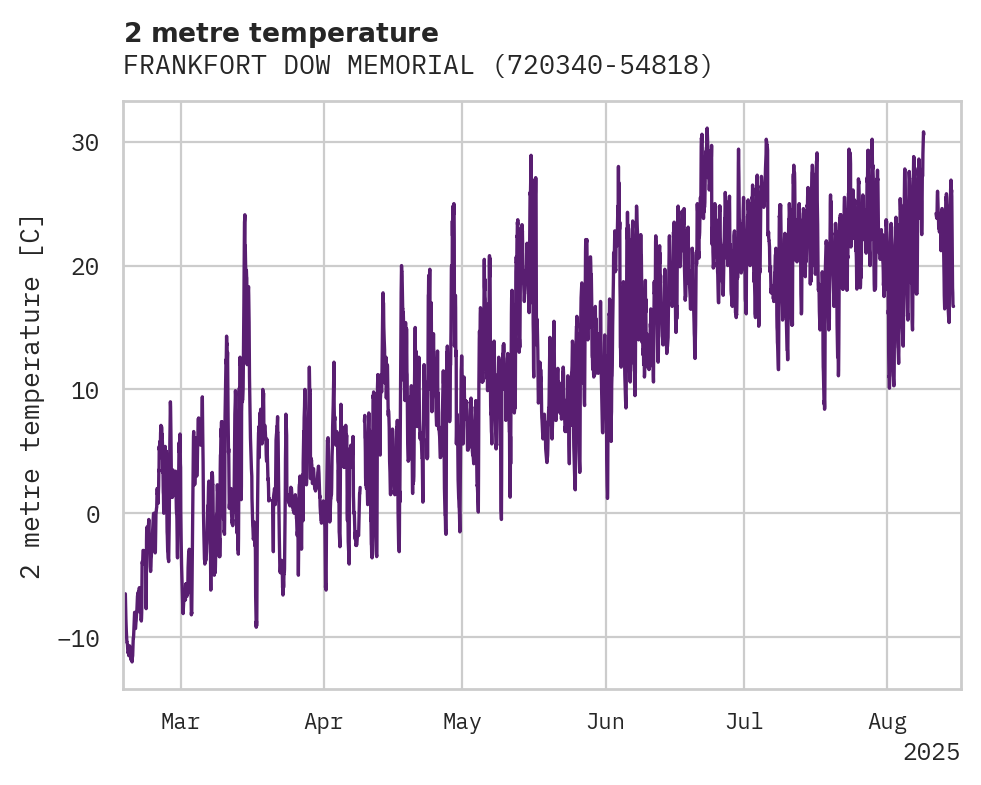 Temperature obs for FRANKFORT DOW MEMORIAL FIELD