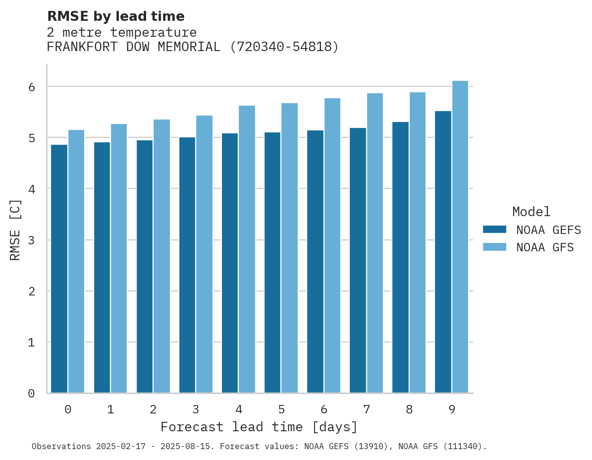 Temperature RMSE by lead time for FRANKFORT DOW MEMORIAL FIELD